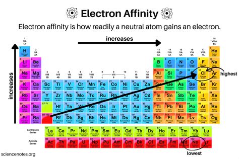 Electron Affinity Trend and Definition