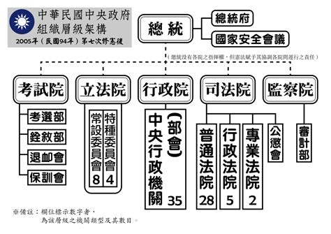 File:Organizational Structure of ROC Central Government.svg - Wikimedia Commons