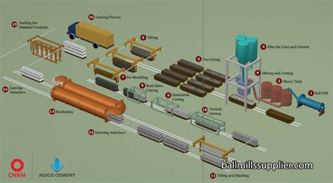 AAC Blocks Manufacturing Plant Turnkey Project Solutions | AGICO CEMENT