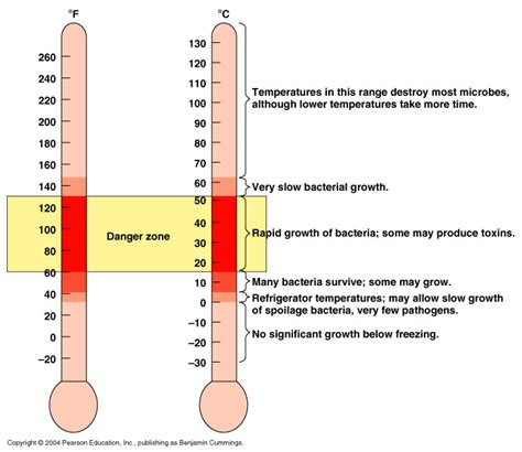 Growth conditions - Microbial Growth