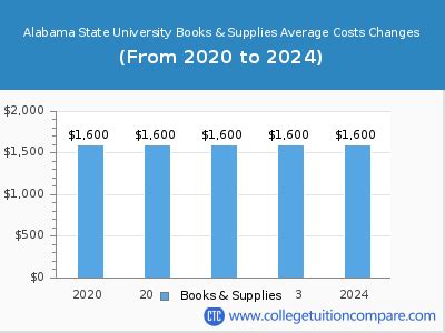 Alabama State University - Tuition & Fees, Net Price