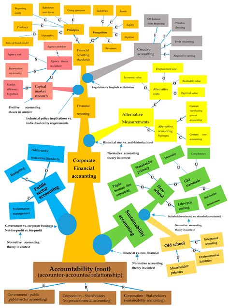 Education Sciences | Free Full-Text | A Concept Tree of Accounting Theory: (Re)Design for the ...