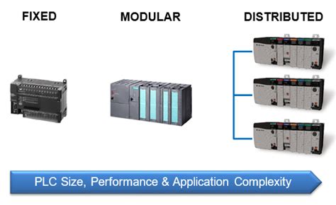 Explain the Differences Between Open and Proprietary Plc Architecture ...