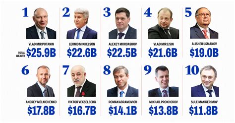 Infographic: Who are the Russian Oligarchs?