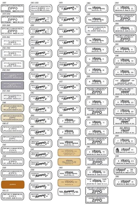 This chart shows you what year your Zippo is from : r/Zippo