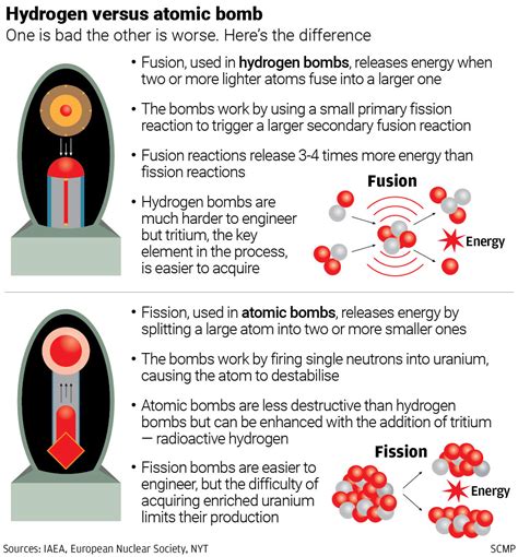 Hydrogen Bomb Vs Atomic Bomb Difference