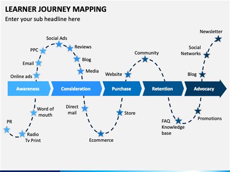 Learner Journey Map Template