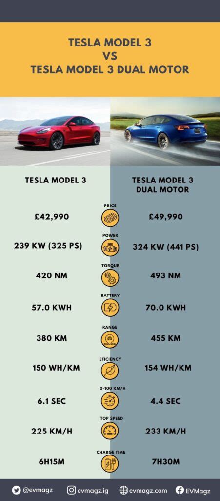 Tesla Model 3 VS Tesla Model 3 Dual Motor [Infographic] - EVMagz