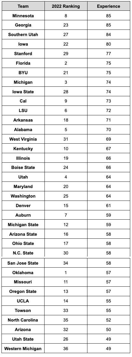 How much an experienced lineup really helps — or doesn't — in college ...