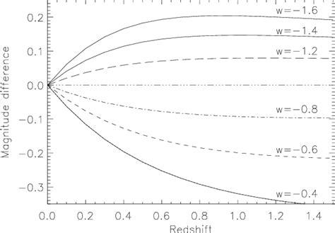 Figure 1 from Supernova cosmology and the essence project | Semantic ...