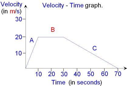 GCSE PHYSICS - How can a Velocity Time Graph be used to Describe the ...