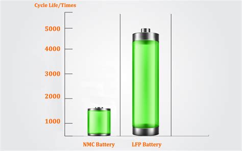 LiFePO4 Battery Vs Lithium Ion Batteries