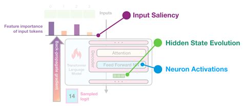 Interfaces for Explaining Transformer Language Models – Jay Alammar – Visualizing machine ...