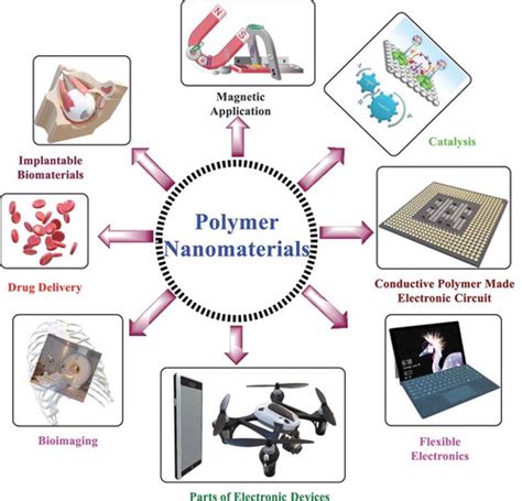 Polymer nanoparticles-preparations, applications and future insights: a ...