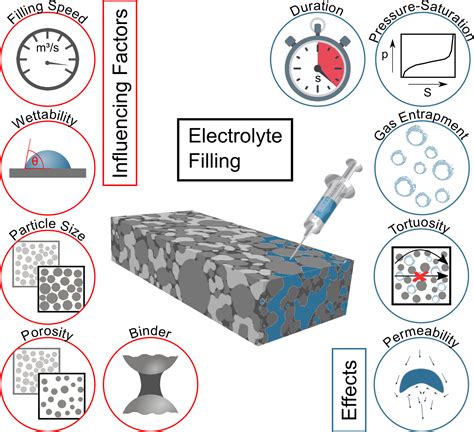 Understanding Electrolyte Filling of Lithium‐Ion Battery Electrodes on the Pore Scale Using the ...