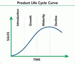 Product Life Cycle Curves in the 21st Century - RoadMap Technologies