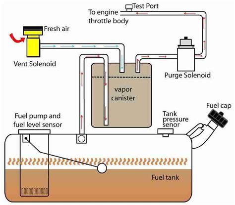 P0498 – Evaporative emission (EVAP) system, vent control circuit low – TroubleCodes.net