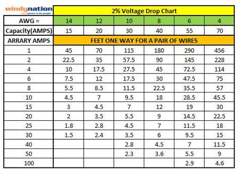 Cable size voltage drop table - SheilahCorie