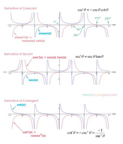 삼각함수 미분 도함수 공식 그래프: 코시컨트 시컨트 코탄젠트 Cosec Csc Sec Cot, Derivative