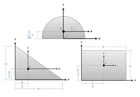 Mechanics Map - Centroid of an Area