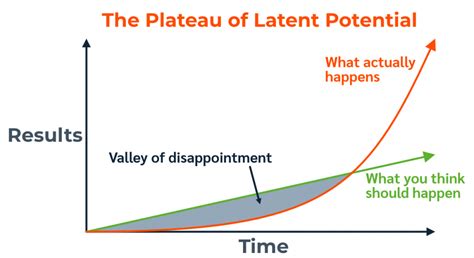 Het Plateau van Latent Potentieel