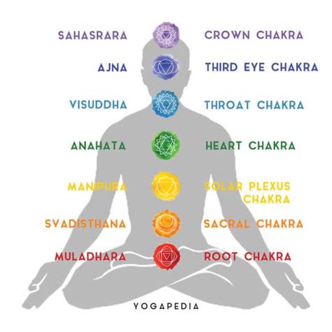 Les 7 Chakras