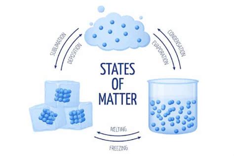 What are the three states of matter - vsetube