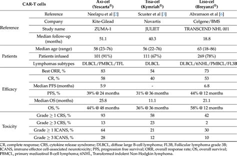 Updated CAR T-cells Pivotal Studies in DLBCL. | Download Scientific Diagram