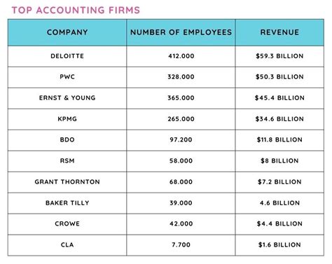 Top 10 accounting firms in the world