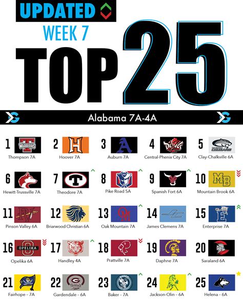 Alabama High School Football Rankings: Week 7 - ITG Next