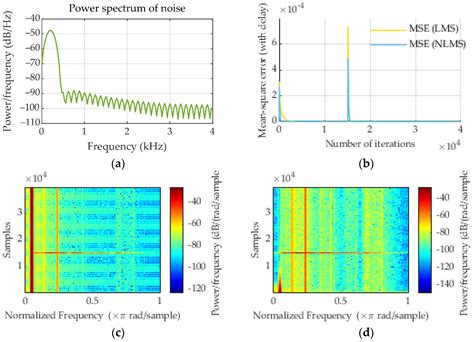 Applied Sciences | Free Full-Text | An Active Indoor Noise Control System Based on CS Algorithm