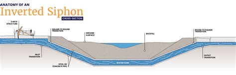 How does the water cross the road? Through an inverted siphon - Central ...