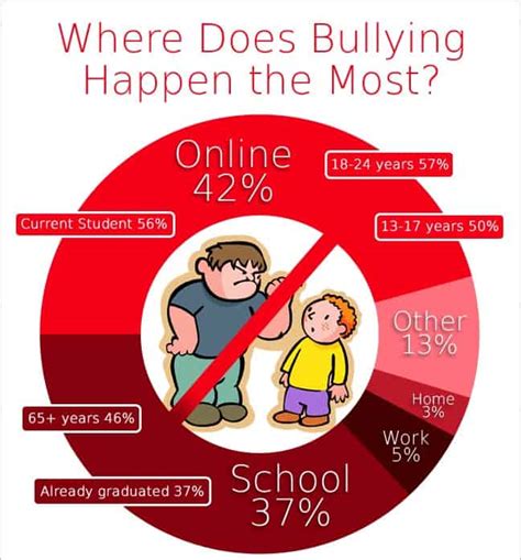 Top 18 Bullying Facts - Types, Causes, Effects, Prevention,