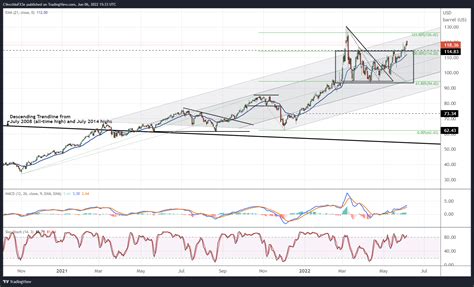 Crude Oil Price Forecast: Technicals Turn More Constructive - What’s Next?