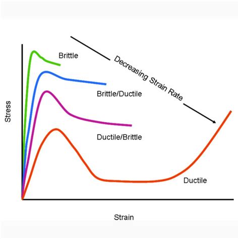 Understanding the Consequences of Ductile-to-Brittle Transitions in Plastic Materials Failure