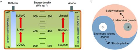 Towards high energy density lithium battery anodes: silicon and lithium - Chemical Science (RSC ...