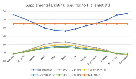 Calculating DLI for Supplemental Greenhouse Lighting | CABA Tech