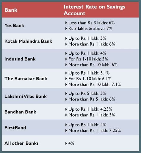 Banks With Highest Interest Rates On Savings Account | Savings account, Best savings account ...