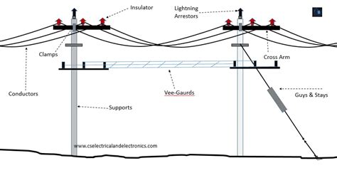 Overhead Line Components, Functions Of Components In Overhead Lines