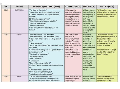 DEATH OF A SALESMAN REVISION TABLE | Teaching Resources