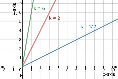 Direct Variation - Definition & Examples - Expii