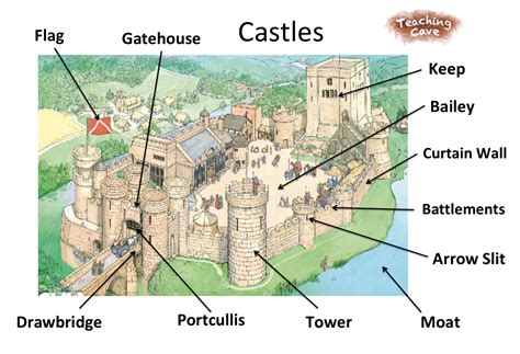 Castles 1 - TeachingCave.com - TeachingCave.com