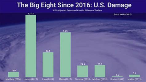 The Stunning Toll of a Terrible U.S. Hurricane Stretch Since 2016: $346 ...