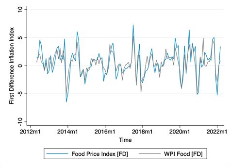 Daily Food Price Index by CEDA – CEDA