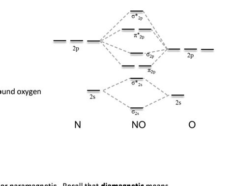 Solved 2. For nitrogen monoxide (approximate MO diagram | Chegg.com