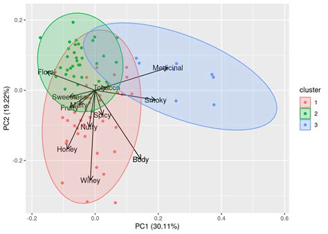 Dimensionality Reduction for Visualization and Prediction