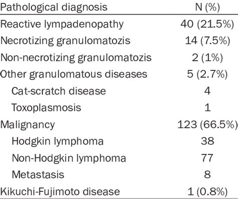 Excisional biopsy results of patients with lympadenopathy | Download Table