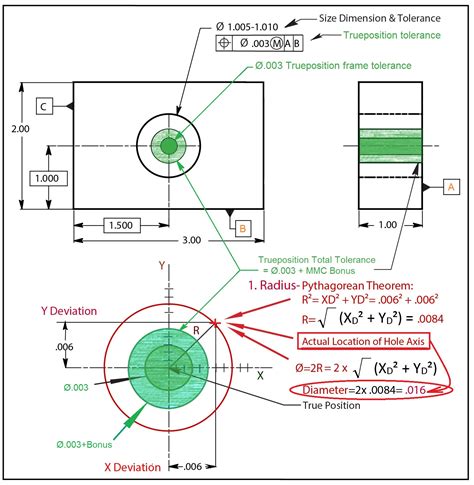 Total positional tolerance at material condition