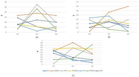 Kendall correlation coefficient of combined indices with SIR for (a)... | Download Scientific ...