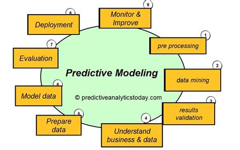 What is Predictive Modeling ? in 2024 - Reviews, Features, Pricing, Comparison - PAT RESEARCH ...